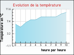 Evolution de la temp�rature de la ville de Castelnau-d'Arbieu